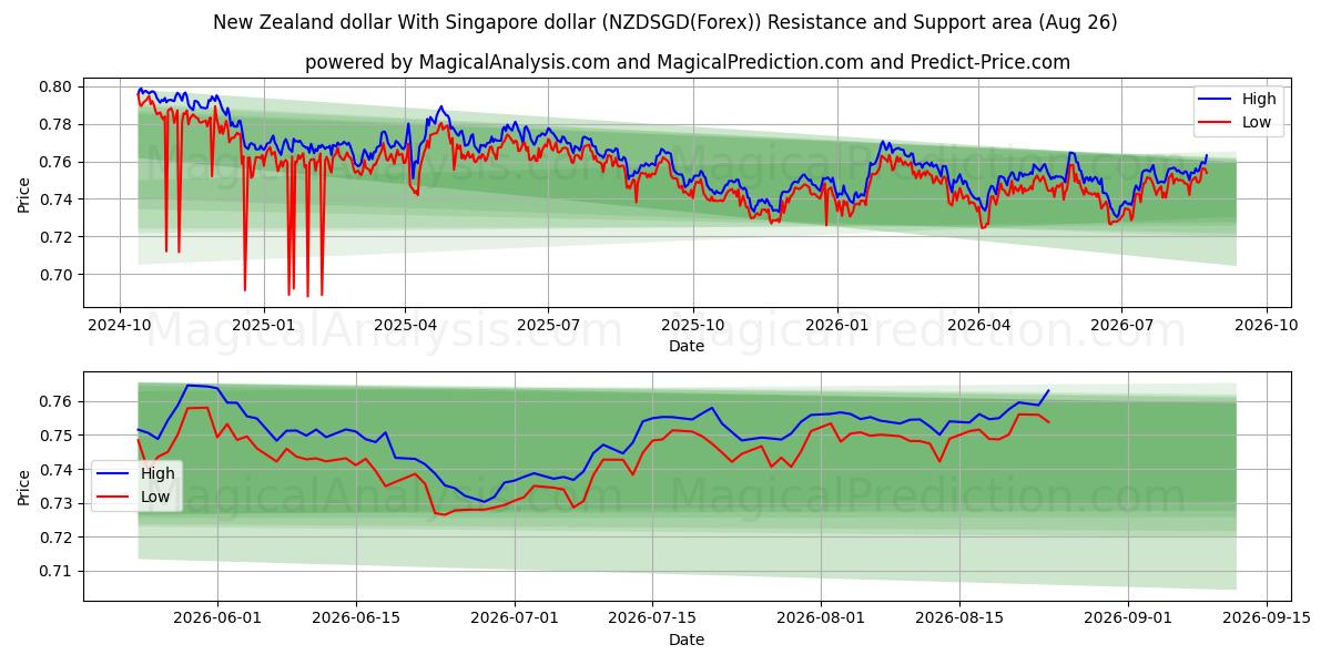  New Zealand dollar med Singapore dollar (NZDSGD(Forex)) Support and Resistance area (25 Aug) 