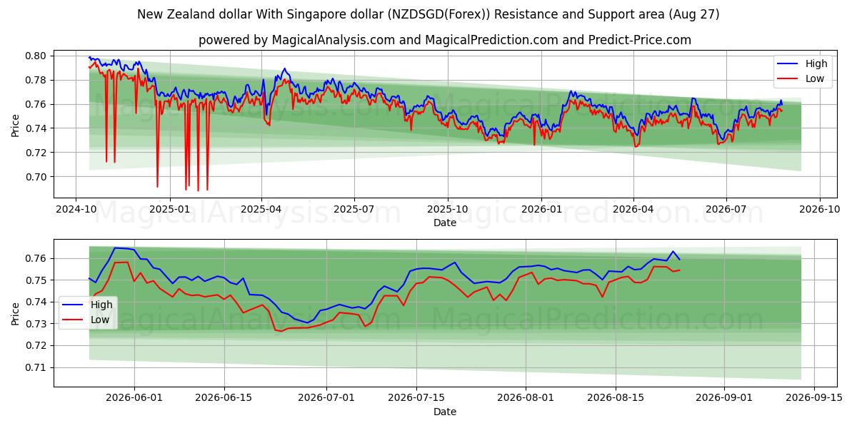  دلار نیوزلند با دلار سنگاپور (NZDSGD(Forex)) Support and Resistance area (26 Aug) 