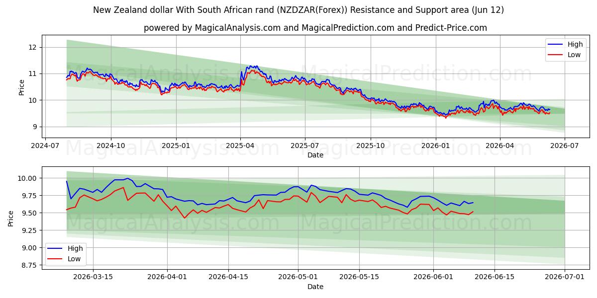  Dólar neozelandés Con rand sudafricano (NZDZAR(Forex)) Support and Resistance area (11 Jun) 