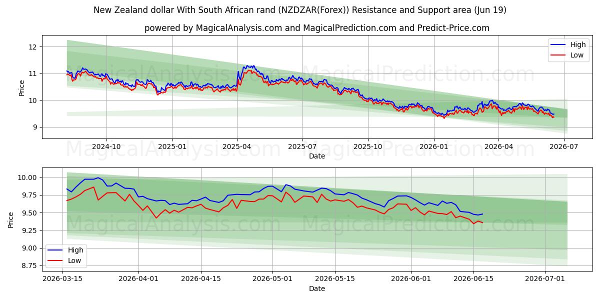 Dollar néo-zélandais Avec rand sud-africain (NZDZAR(Forex)) Support and Resistance area (18 Jun) 