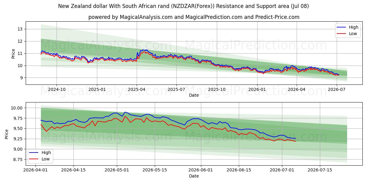  New Zealand dollar With South African rand (NZDZAR(Forex)) Support and Resistance area (07 Jul) 