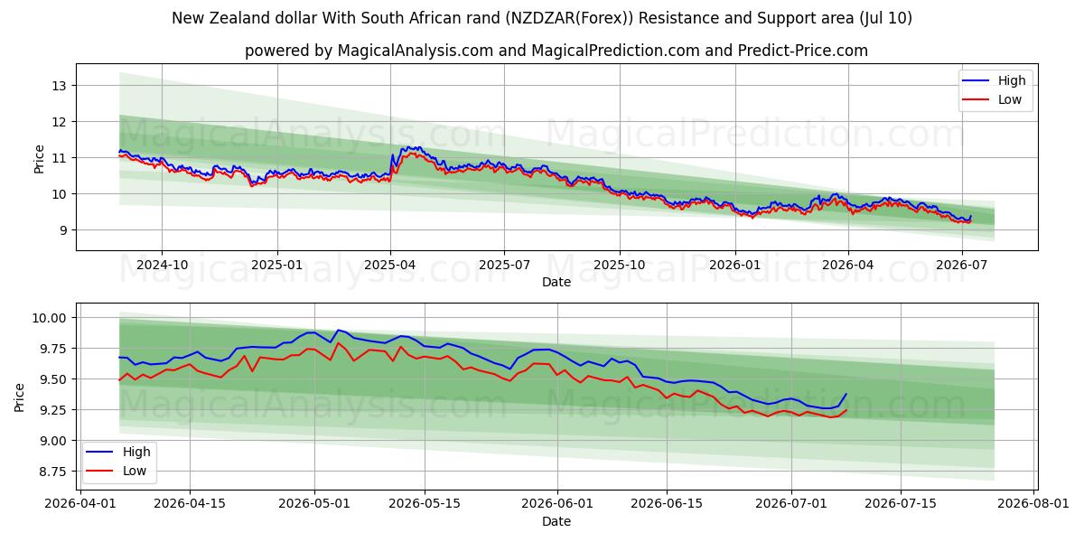  Nieuw-Zeelandse dollar Met Zuid-Afrikaanse rand (NZDZAR(Forex)) Support and Resistance area (09 Jul) 