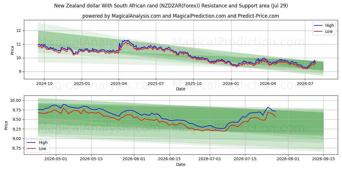  Dollaro neozelandese Con Rand sudafricano (NZDZAR(Forex)) Support and Resistance area (28 Jul) 