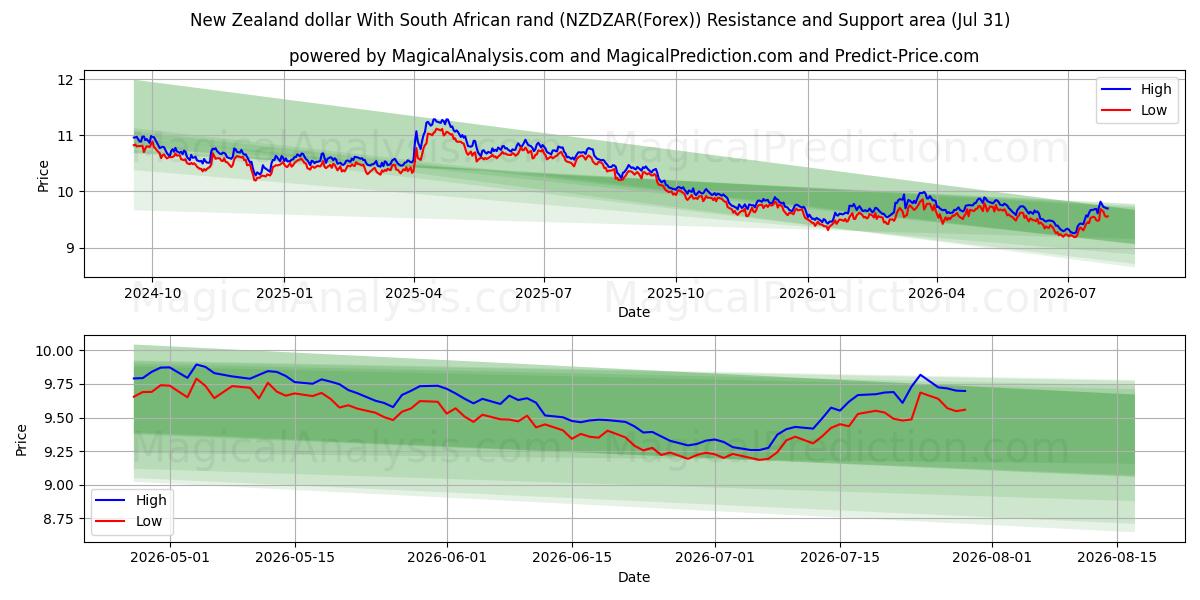  新西兰元 与 南非兰特 (NZDZAR(Forex)) Support and Resistance area (30 Jul) 