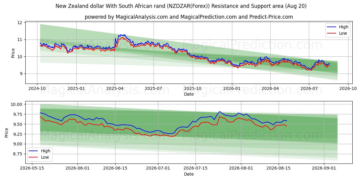  ニュージーランドドルと南アフリカランド (NZDZAR(Forex)) Support and Resistance area (18 Aug) 