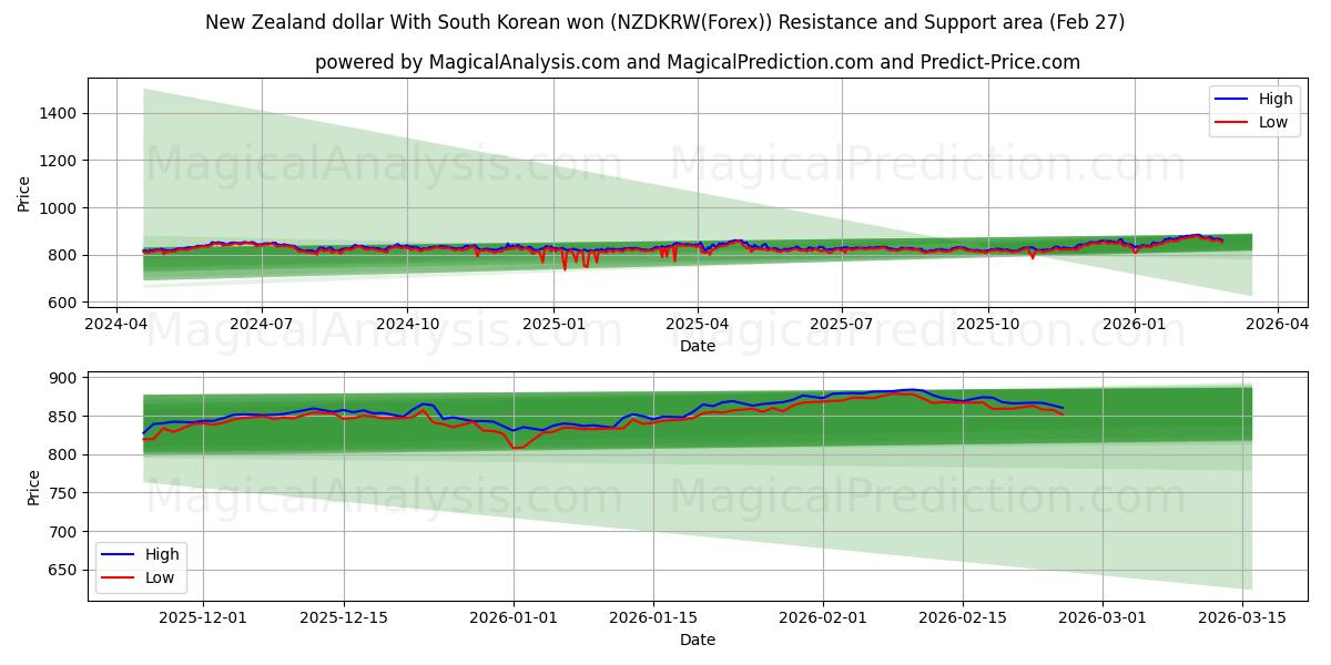  الدولار النيوزيلندي مع الوون الكوري الجنوبي (NZDKRW(Forex)) Support and Resistance area (26 Feb) 