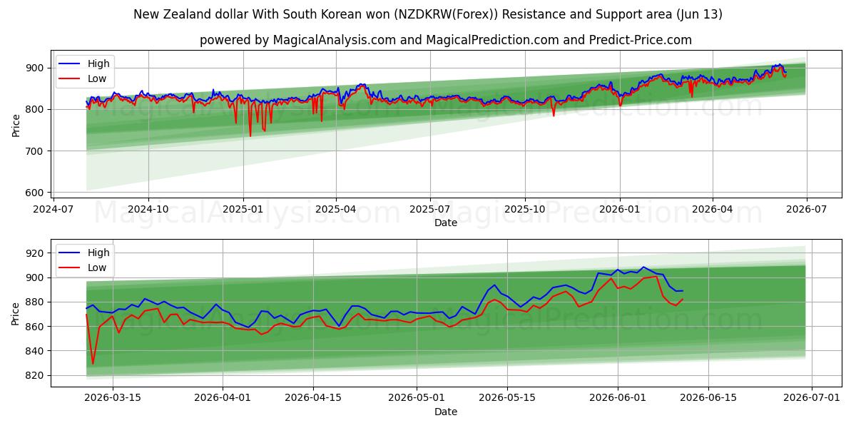  New Zealand dollar With South Korean won (NZDKRW(Forex)) Support and Resistance area (12 Jun) 