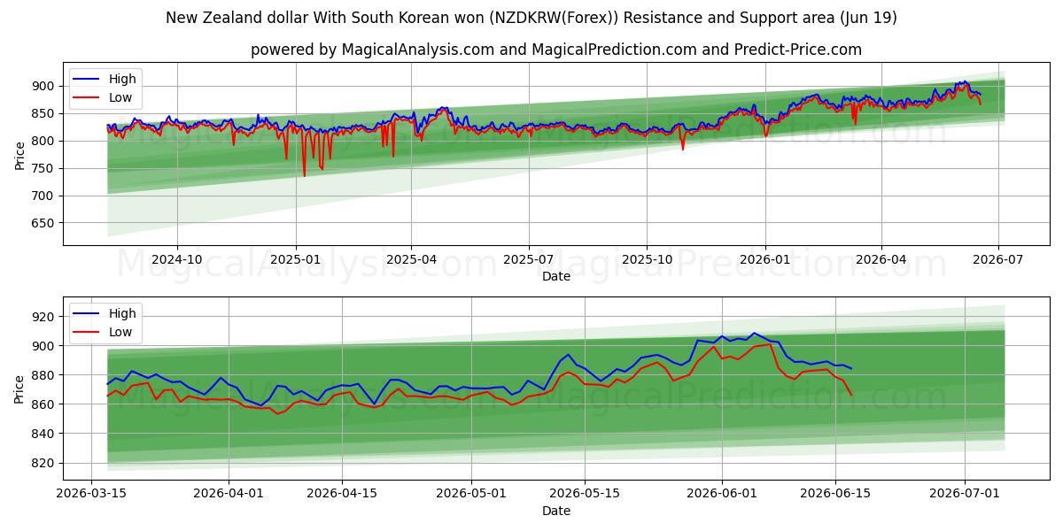  New Zealand dollar med sydkoreanske won (NZDKRW(Forex)) Support and Resistance area (18 Jun) 