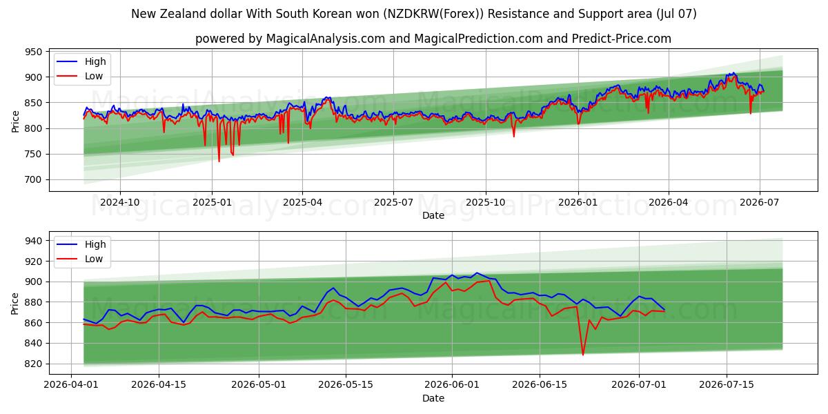  Dólar neozelandés Con won surcoreano (NZDKRW(Forex)) Support and Resistance area (06 Jul) 
