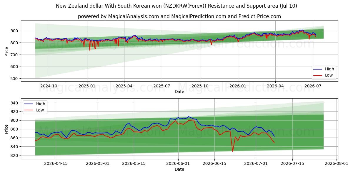  New Zealand dollar med sydkoreanske won (NZDKRW(Forex)) Support and Resistance area (09 Jul) 