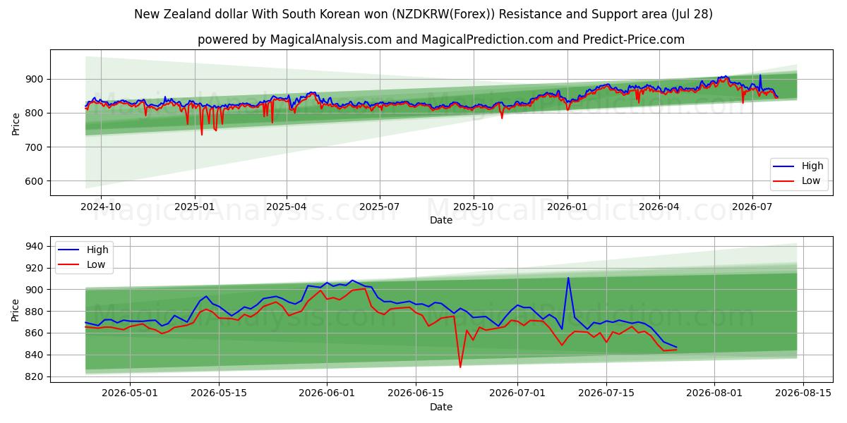  Nyzeeländsk dollar med sydkoreanska won (NZDKRW(Forex)) Support and Resistance area (27 Jul) 