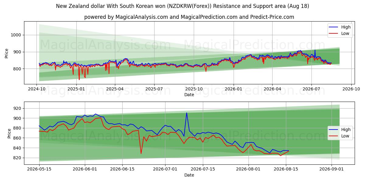  دلار نیوزلند با وون کره جنوبی (NZDKRW(Forex)) Support and Resistance area (17 Aug) 