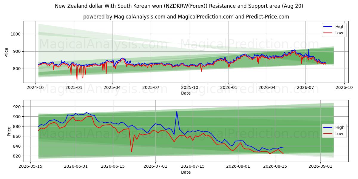  न्यूजीलैंड डॉलर दक्षिण कोरियाई वोन के साथ (NZDKRW(Forex)) Support and Resistance area (18 Aug) 
