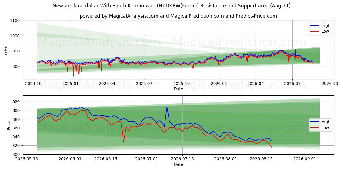  Nyzeeländsk dollar med sydkoreanska won (NZDKRW(Forex)) Support and Resistance area (20 Aug) 