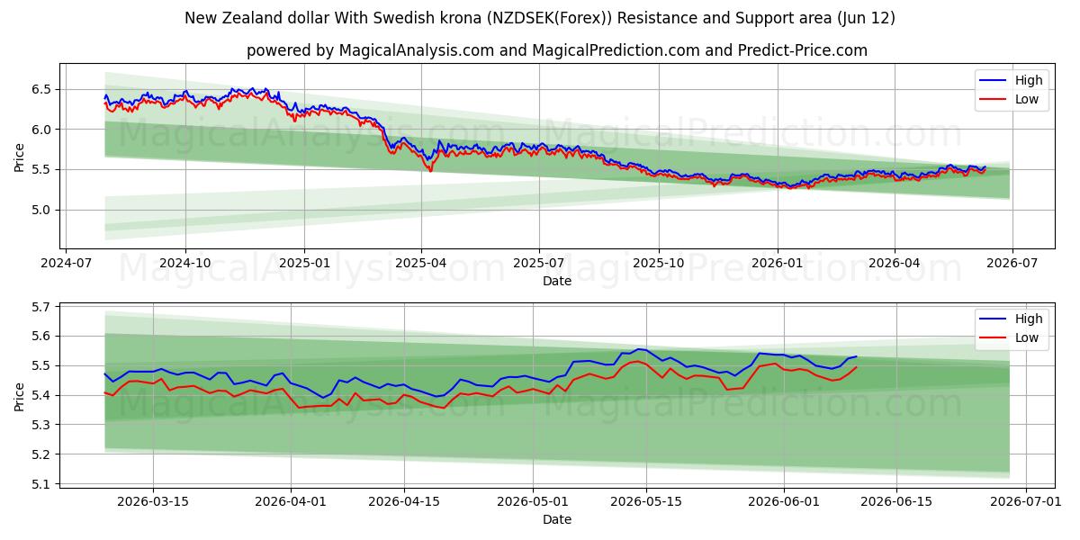  뉴질랜드 달러와 스웨덴 크로나 (NZDSEK(Forex)) Support and Resistance area (11 Jun) 