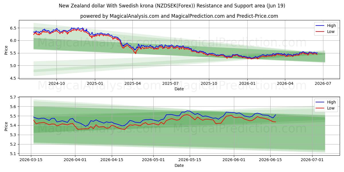  دلار نیوزلند با کرون سوئد (NZDSEK(Forex)) Support and Resistance area (18 Jun) 