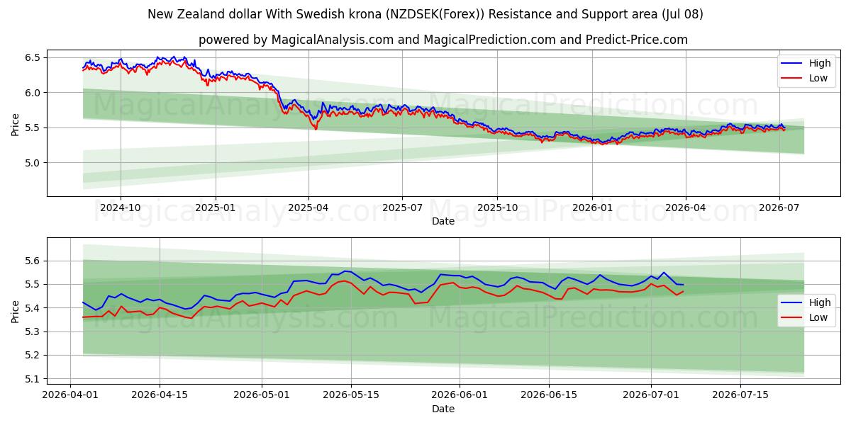  ニュージーランドドルとスウェーデンクローナ (NZDSEK(Forex)) Support and Resistance area (07 Jul) 