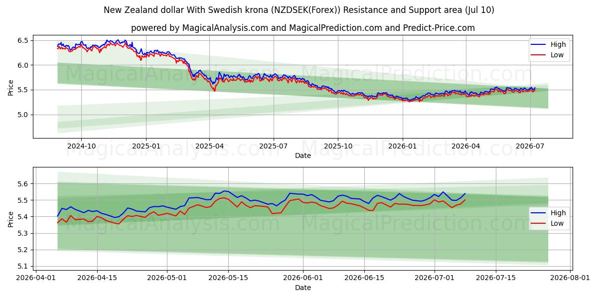  New Zealand dollar With Swedish krona (NZDSEK(Forex)) Support and Resistance area (09 Jul) 