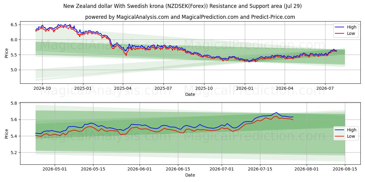  स्वीडिश क्रोना के साथ न्यूजीलैंड डॉलर (NZDSEK(Forex)) Support and Resistance area (28 Jul) 