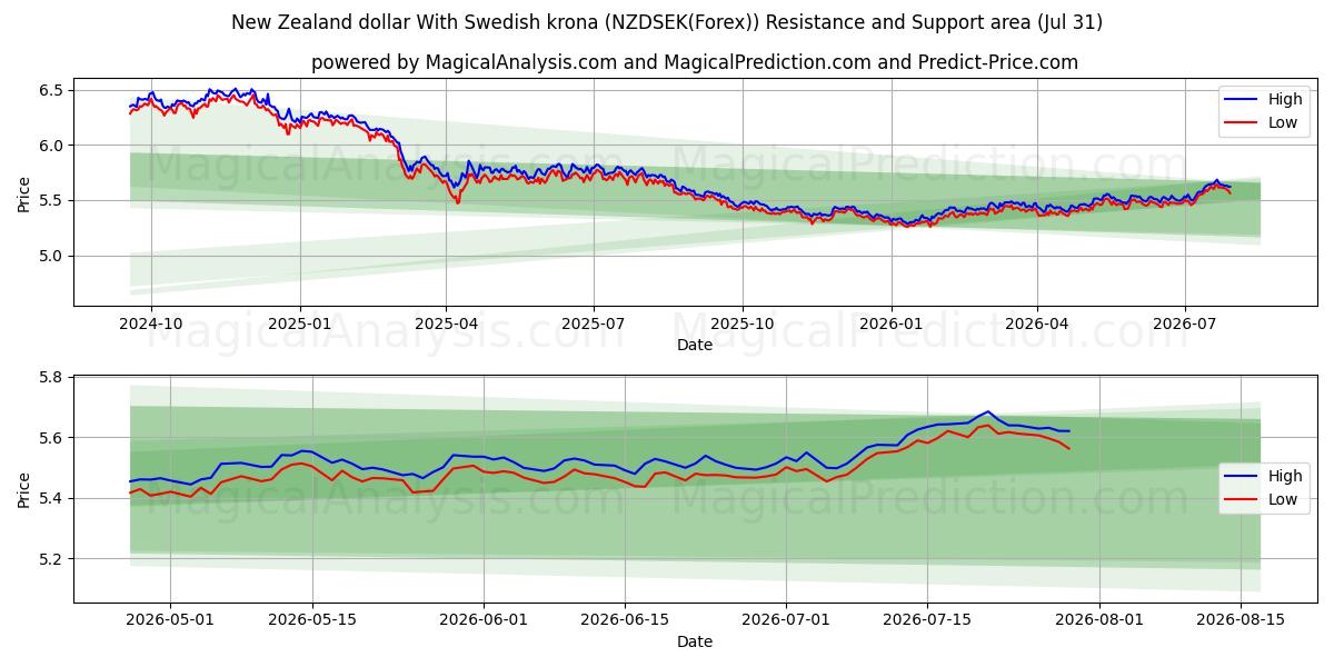  New Zealand dollar With Swedish krona (NZDSEK(Forex)) Support and Resistance area (30 Jul) 