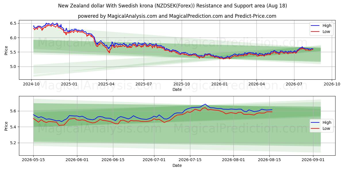  New Zealand dollar med svenske kroner (NZDSEK(Forex)) Support and Resistance area (17 Aug) 