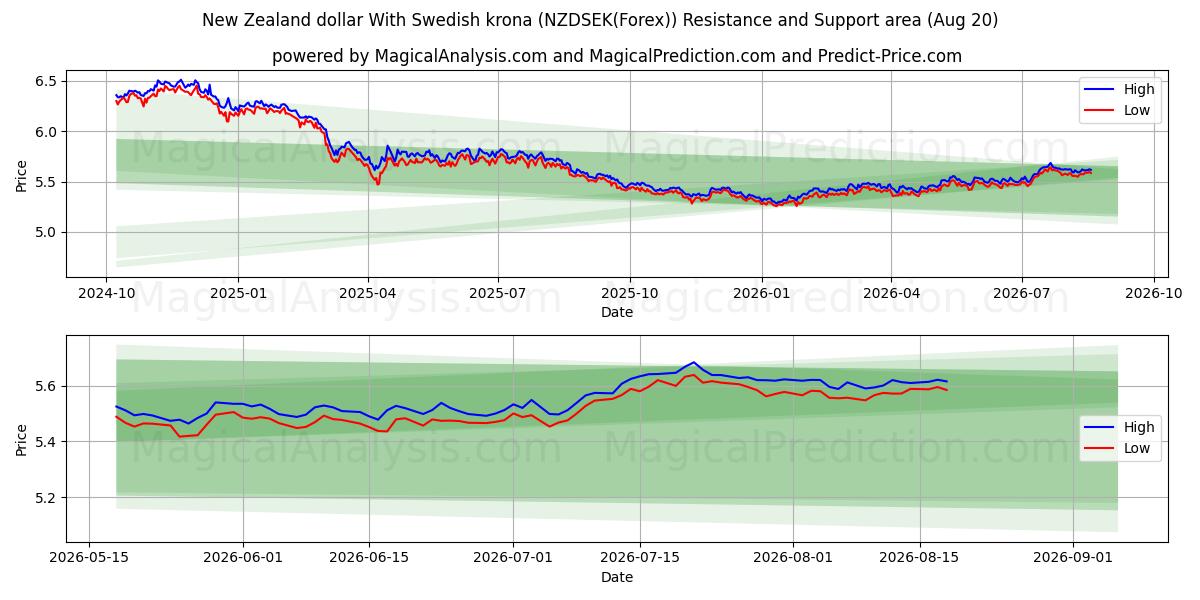  ニュージーランドドルとスウェーデンクローナ (NZDSEK(Forex)) Support and Resistance area (18 Aug) 