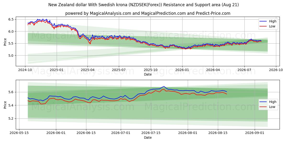  Nieuw-Zeelandse dollar met Zweedse kroon (NZDSEK(Forex)) Support and Resistance area (20 Aug) 