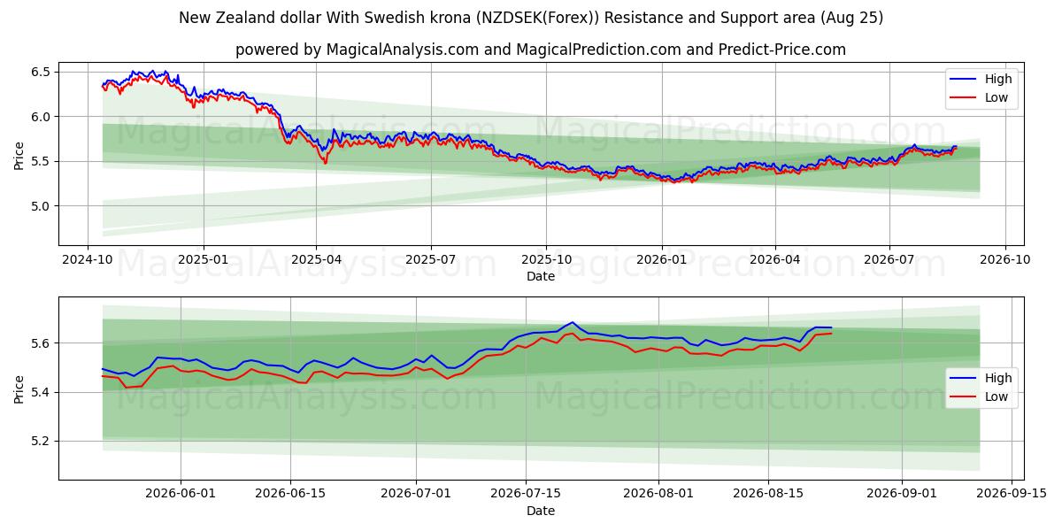  新西兰元 兑换 瑞典克朗 (NZDSEK(Forex)) Support and Resistance area (24 Aug) 