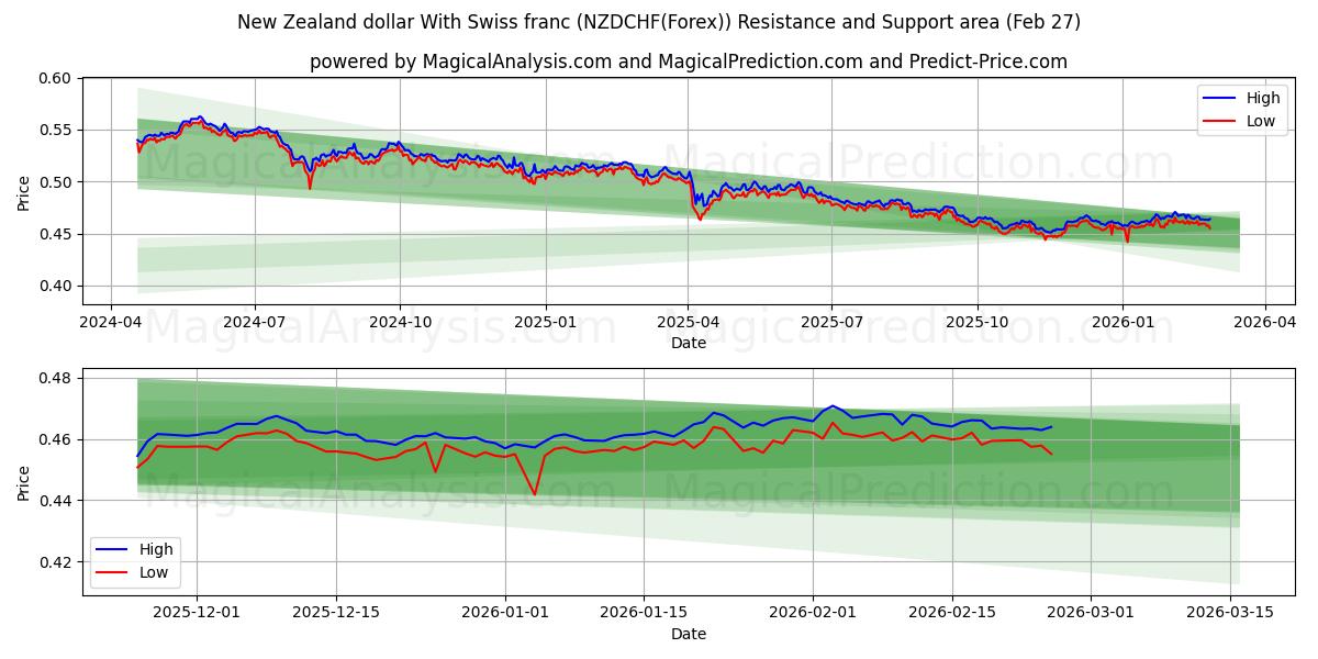  دلار نیوزلند با فرانک سوئیس (NZDCHF(Forex)) Support and Resistance area (26 Feb) 