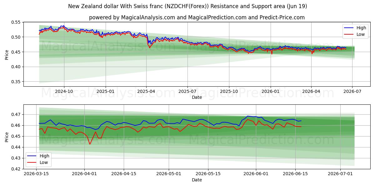  دلار نیوزلند با فرانک سوئیس (NZDCHF(Forex)) Support and Resistance area (18 Jun) 