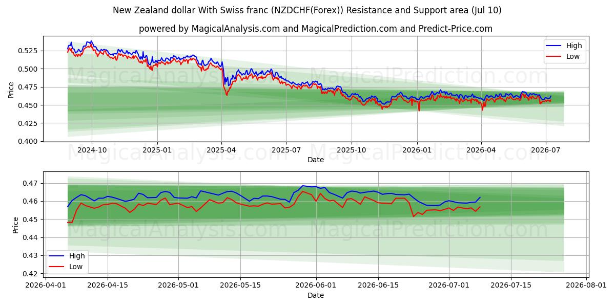  New Zealand dollar With Swiss franc (NZDCHF(Forex)) Support and Resistance area (09 Jul) 