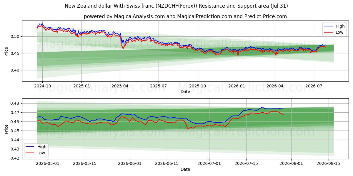  New Zealand dollar With Swiss franc (NZDCHF(Forex)) Support and Resistance area (30 Jul) 