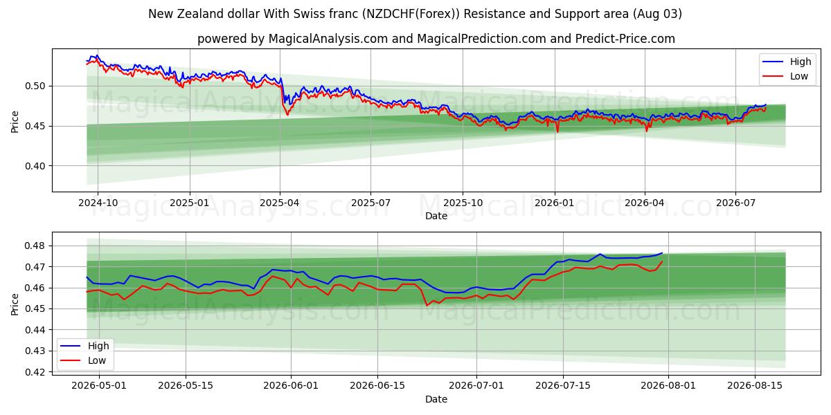  New Zealand dollar med sveitsiske franc (NZDCHF(Forex)) Support and Resistance area (02 Aug) 
