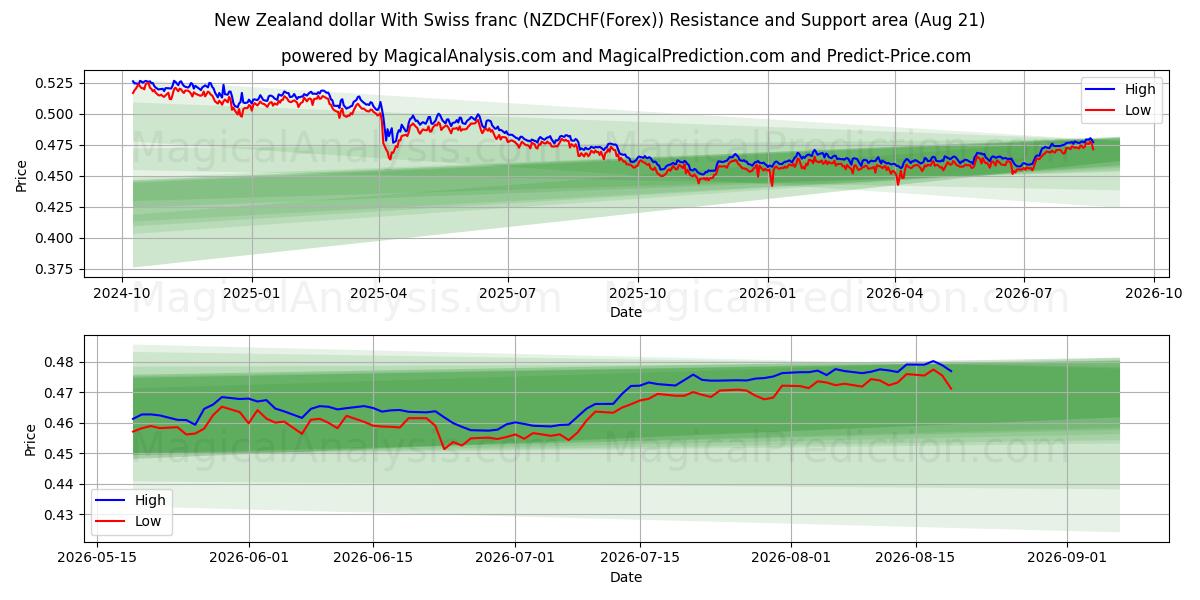  دولار نيوزيلندي مع فرنك سويسري (NZDCHF(Forex)) Support and Resistance area (20 Aug) 