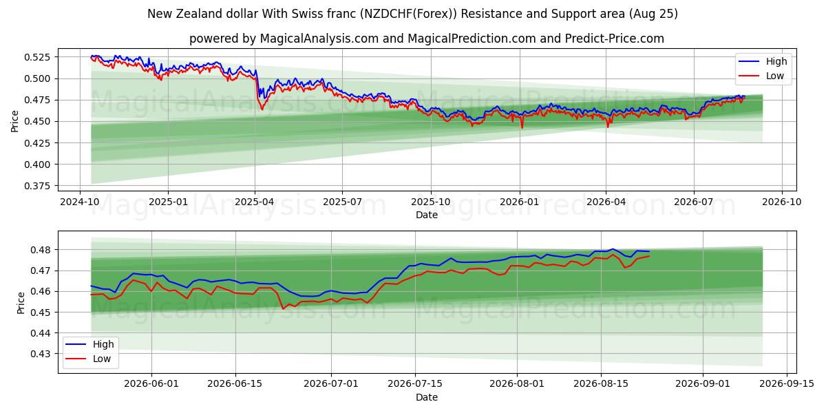  Dollar néo-zélandais Avec franc suisse (NZDCHF(Forex)) Support and Resistance area (24 Aug) 