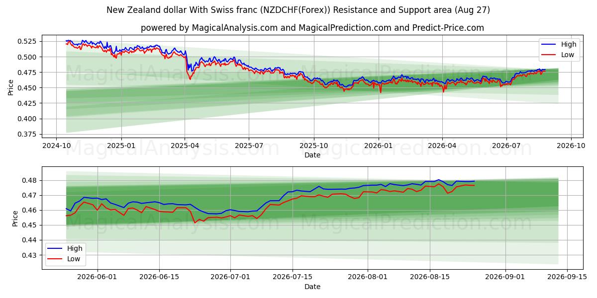  Dólar da Nova Zelândia com franco suíço (NZDCHF(Forex)) Support and Resistance area (26 Aug) 