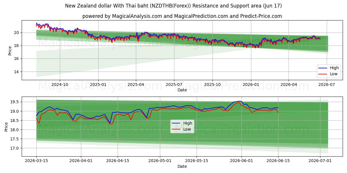  Neuseeländischer Dollar mit thailändischem Baht (NZDTHB(Forex)) Support and Resistance area (08 Jun) 