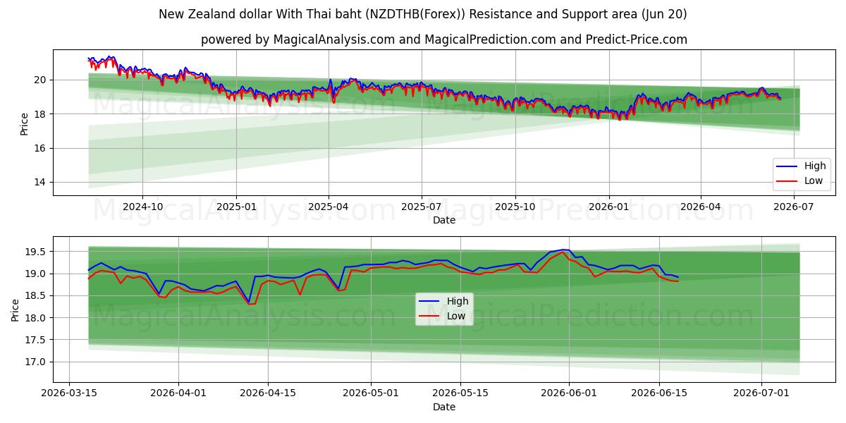  دلار نیوزلند با بات تایلند (NZDTHB(Forex)) Support and Resistance area (19 Jun) 