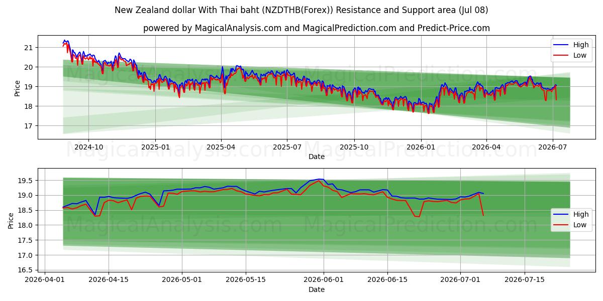  ニュージーランドドルとタイバーツ (NZDTHB(Forex)) Support and Resistance area (07 Jul) 