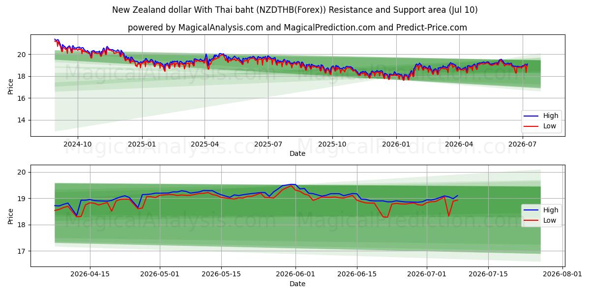  دلار نیوزلند با بات تایلند (NZDTHB(Forex)) Support and Resistance area (09 Jul) 