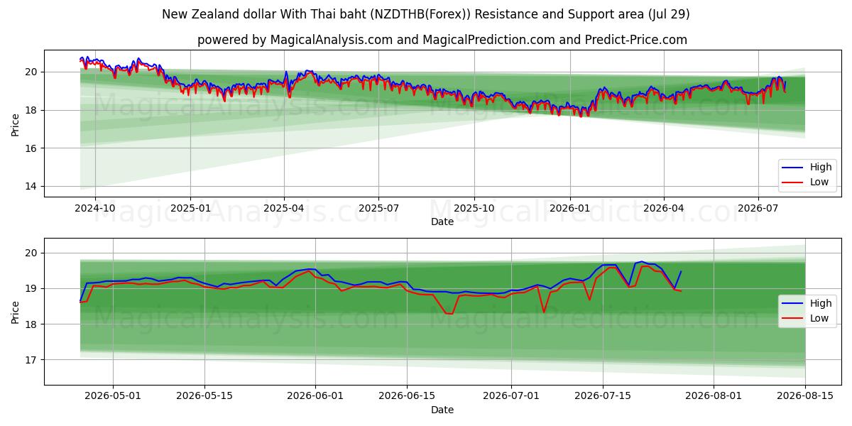  New Zealand dollar With Thai baht (NZDTHB(Forex)) Support and Resistance area (28 Jul) 