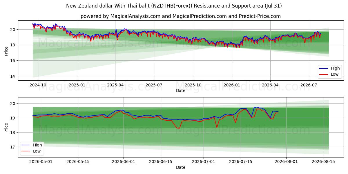  الدولار النيوزيلندي مع البات التايلندي (NZDTHB(Forex)) Support and Resistance area (30 Jul) 