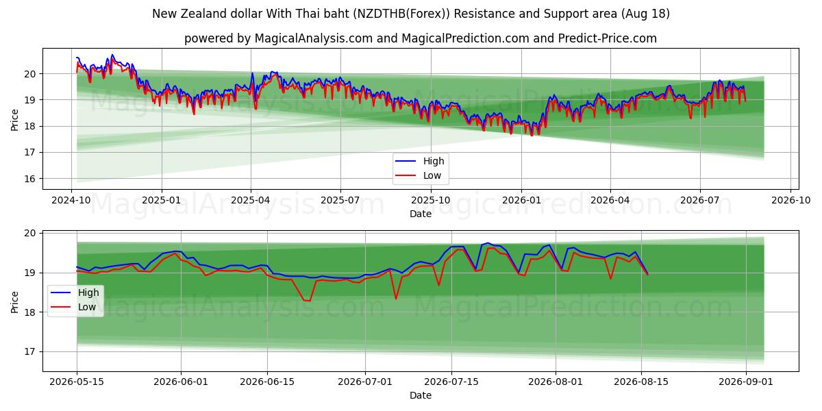  Uuden-Seelannin dollari Thaimaan bahtilla (NZDTHB(Forex)) Support and Resistance area (17 Aug) 