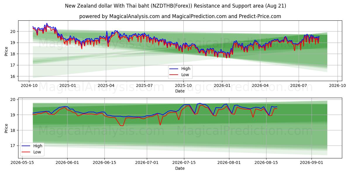  Yeni Zelanda Doları Tayland Bahtı ile (NZDTHB(Forex)) Support and Resistance area (18 Aug) 