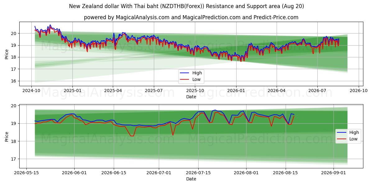  Новозеландский доллар к тайскому бату (NZDTHB(Forex)) Support and Resistance area (19 Aug) 
