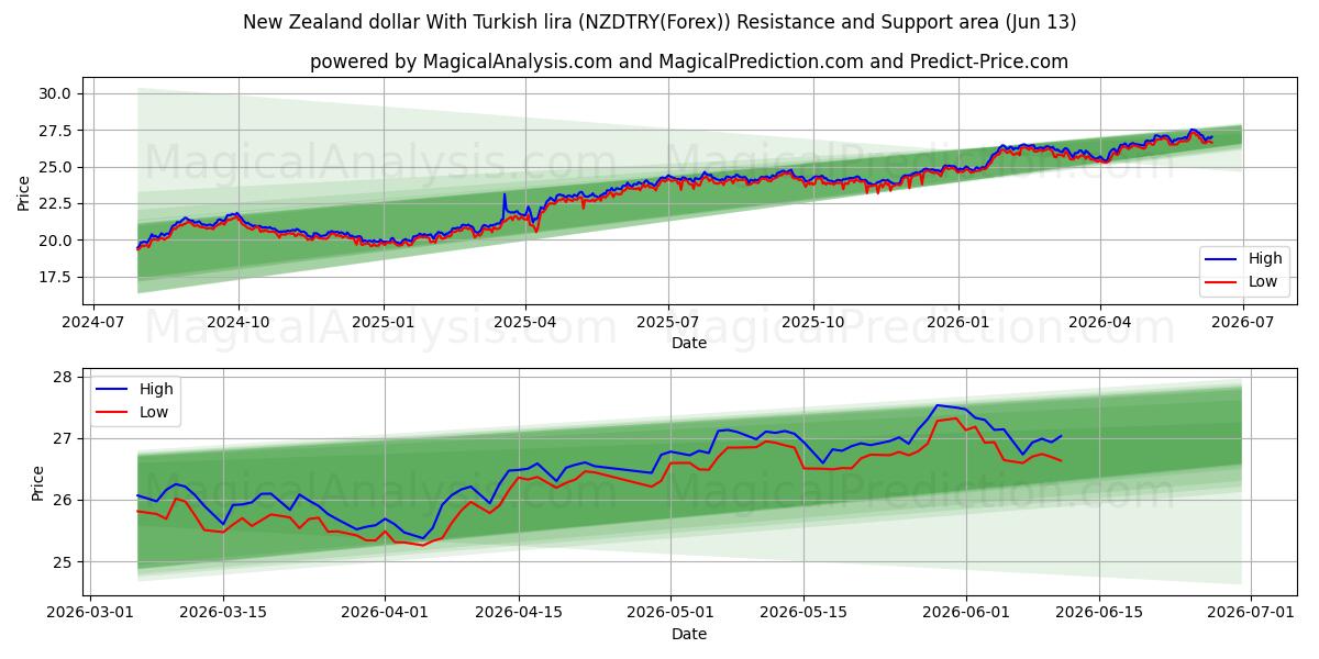  Dollar néo-zélandais Avec livre turque (NZDTRY(Forex)) Support and Resistance area (12 Jun) 