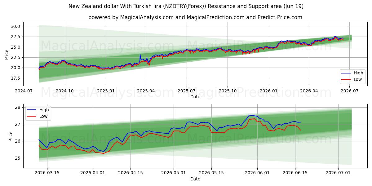  New Zealand dollar With Turkish lira (NZDTRY(Forex)) Support and Resistance area (18 Jun) 