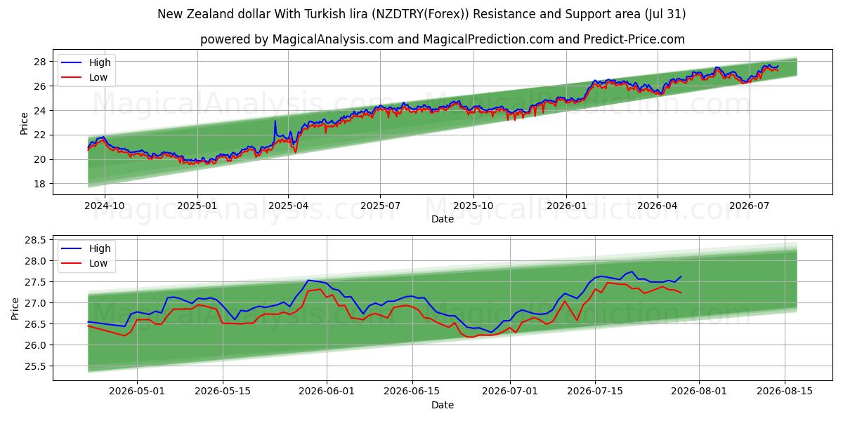  New Zealand dollar With Turkish lira (NZDTRY(Forex)) Support and Resistance area (30 Jul) 