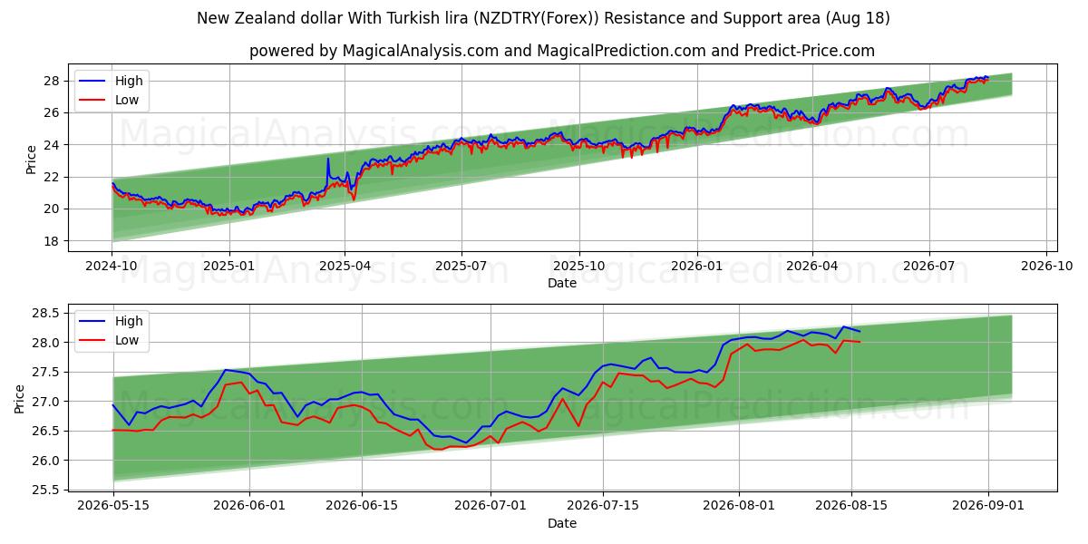  Nieuw-Zeelandse dollar met Turkse lira (NZDTRY(Forex)) Support and Resistance area (17 Aug) 