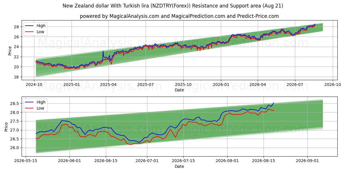  الدولار النيوزيلندي مع الليرة التركية (NZDTRY(Forex)) Support and Resistance area (20 Aug) 